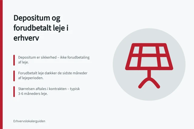 Depositum og forudbetalt leje i erhverv: Depositum er sikkerhed – ikke forudbetaling af leje.; Forudbetalt leje dækker de sidste måneder af lejeperioden.; Størrelsen aftales i kontrakten – typisk 3-6 måneders leje. Hvad betyder depositum og forudbetalt leje i erhvervslejemål?