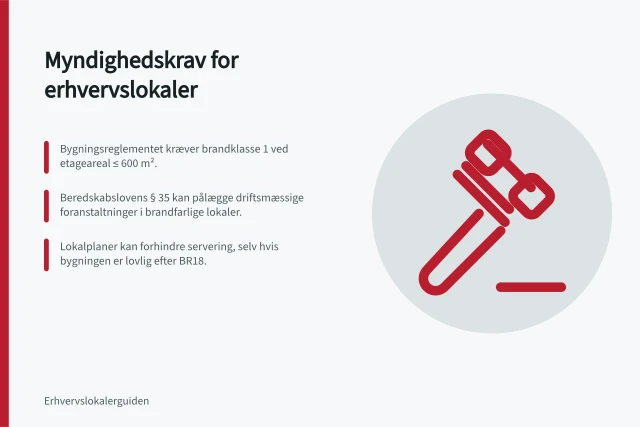 Myndighedskrav for erhvervslokaler: Bygningsreglementet kræver brandklasse 1 ved etageareal ≤ 600 m².; Beredskabslovens § 35 kan pålægge driftsmæssige foranstaltninger i brandfarlige lokaler.; Lokalplaner kan forhindre servering, selv hvis bygningen er lovlig efter BR18. Hvilke myndighedskrav gælder ved indretning af erhvervslokaler?