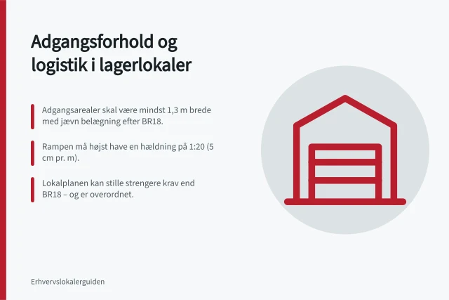 Adgangsforhold og logistik i lagerlokaler: Adgangsarealer skal være mindst 1,3 m brede med jævn belægning efter BR18.; Rampen må højst have en hældning på 1:20 (5 cm pr. m).; Lokalplanen kan stille strengere krav end BR18 – og er overordnet. Sådan vurderes adgangsforhold og logistik til lagerlokaler