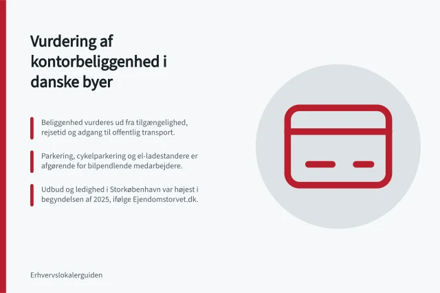 Vurdering af kontorbeliggenhed i danske byer: Beliggenhed vurderes ud fra tilgængelighed, rejsetid og adgang til offentlig transport.; Parkering, cykelparkering og el-ladestandere er afgørende for bilpendlende medarbejdere.; Udbud og ledighed i Storkøbenhavn var højest i begyndelsen af 2025, ifølge Ejendomstorvet.dk. Hvordan vurderes beliggenhed for kontorlokaler i danske byer?